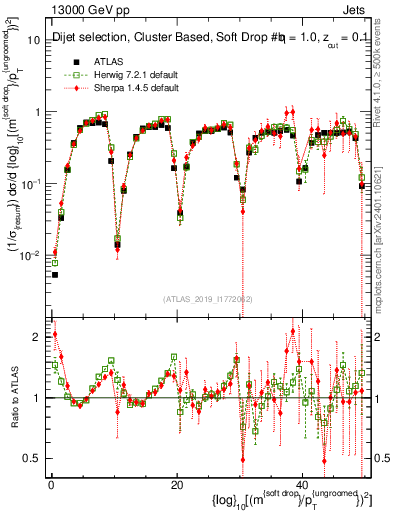 Plot of softdrop.rho in 13000 GeV pp collisions