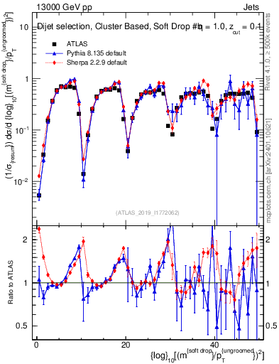 Plot of softdrop.rho in 13000 GeV pp collisions