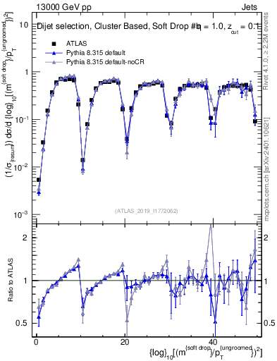 Plot of softdrop.rho in 13000 GeV pp collisions