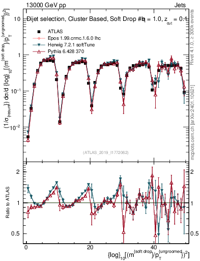 Plot of softdrop.rho in 13000 GeV pp collisions