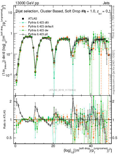 Plot of softdrop.rho in 13000 GeV pp collisions