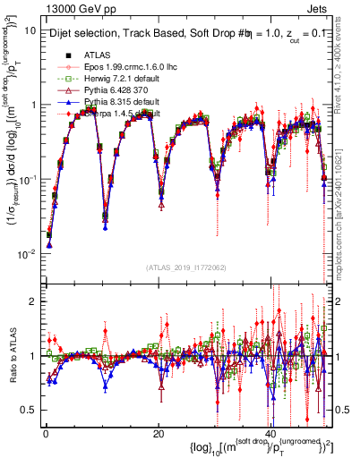 Plot of softdrop.rho in 13000 GeV pp collisions