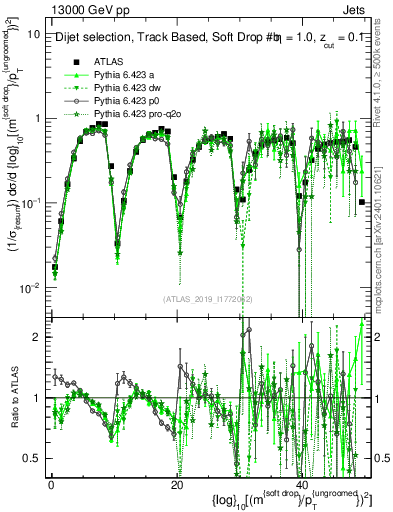Plot of softdrop.rho in 13000 GeV pp collisions