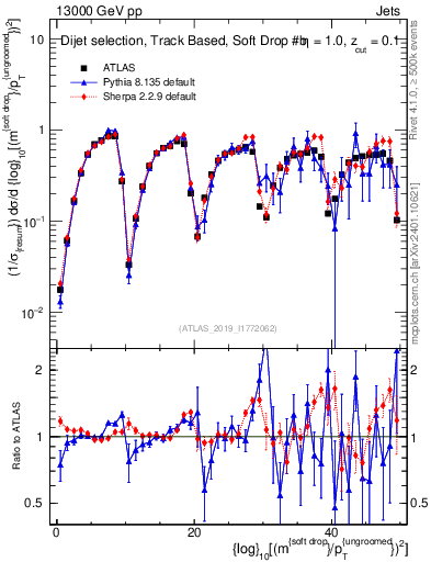 Plot of softdrop.rho in 13000 GeV pp collisions