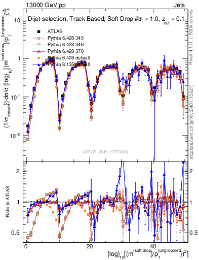 Plot of softdrop.rho in 13000 GeV pp collisions