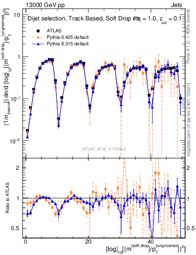 Plot of softdrop.rho in 13000 GeV pp collisions