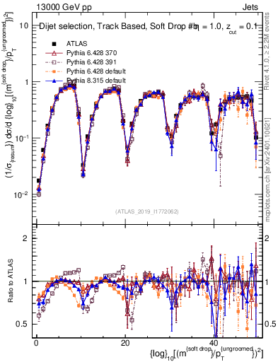 Plot of softdrop.rho in 13000 GeV pp collisions