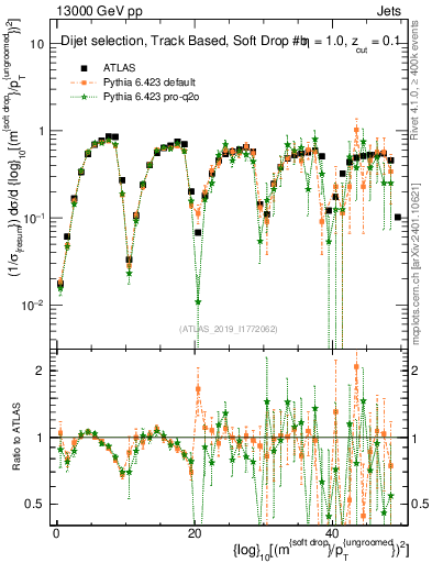 Plot of softdrop.rho in 13000 GeV pp collisions