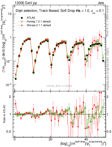 Plot of softdrop.rho in 13000 GeV pp collisions