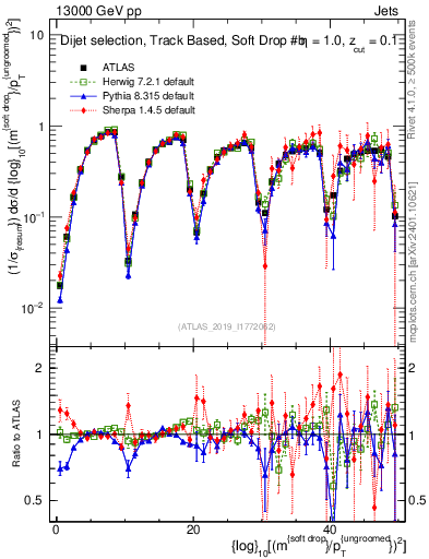 Plot of softdrop.rho in 13000 GeV pp collisions