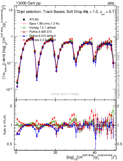 Plot of softdrop.rho in 13000 GeV pp collisions