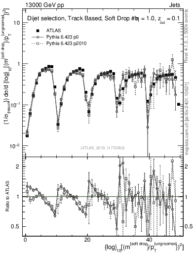 Plot of softdrop.rho in 13000 GeV pp collisions