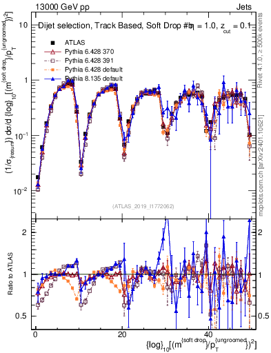 Plot of softdrop.rho in 13000 GeV pp collisions
