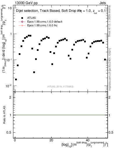 Plot of softdrop.rho in 13000 GeV pp collisions