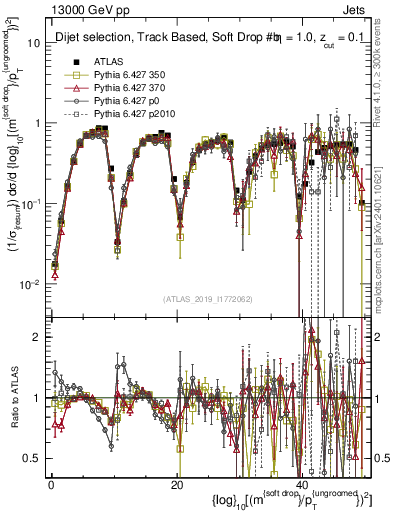 Plot of softdrop.rho in 13000 GeV pp collisions