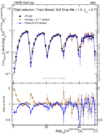 Plot of softdrop.rho in 13000 GeV pp collisions