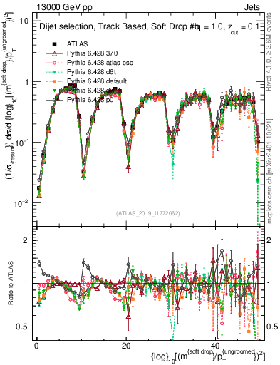 Plot of softdrop.rho in 13000 GeV pp collisions