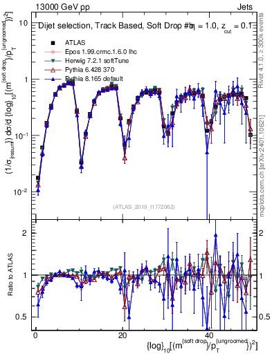 Plot of softdrop.rho in 13000 GeV pp collisions
