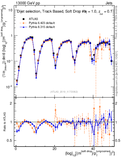 Plot of softdrop.rho in 13000 GeV pp collisions