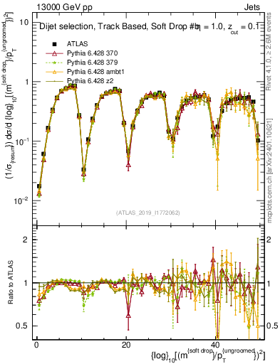 Plot of softdrop.rho in 13000 GeV pp collisions