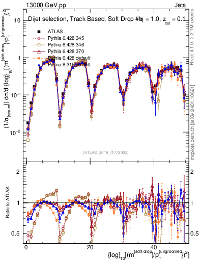 Plot of softdrop.rho in 13000 GeV pp collisions