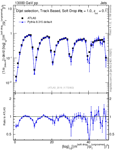 Plot of softdrop.rho in 13000 GeV pp collisions