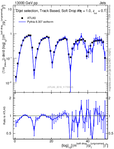 Plot of softdrop.rho in 13000 GeV pp collisions