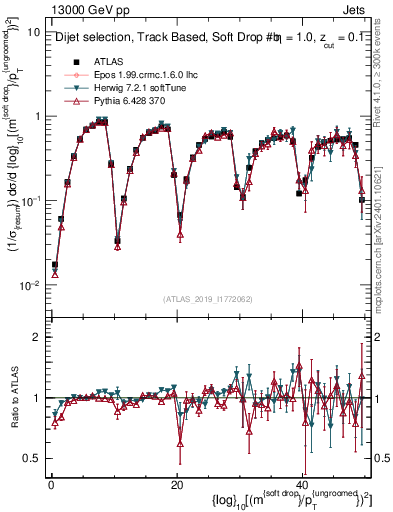 Plot of softdrop.rho in 13000 GeV pp collisions