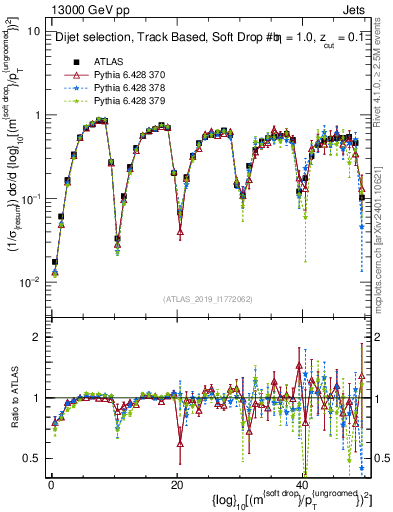 Plot of softdrop.rho in 13000 GeV pp collisions