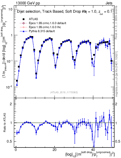 Plot of softdrop.rho in 13000 GeV pp collisions