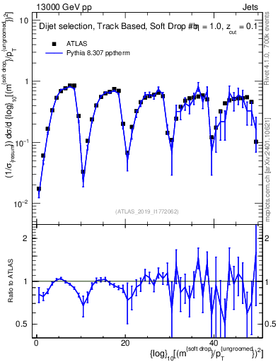 Plot of softdrop.rho in 13000 GeV pp collisions