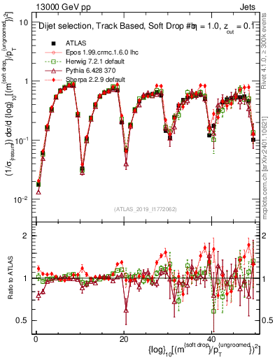 Plot of softdrop.rho in 13000 GeV pp collisions
