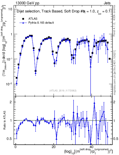 Plot of softdrop.rho in 13000 GeV pp collisions