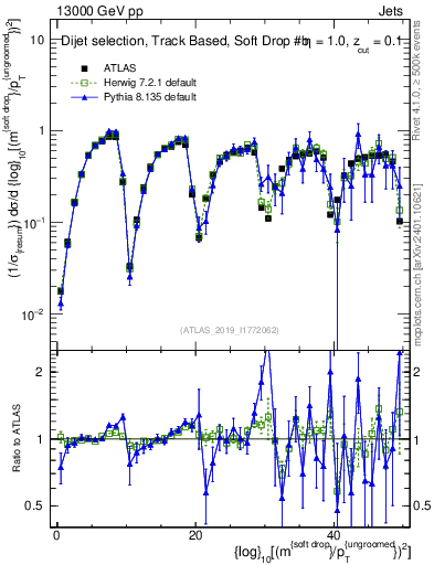 Plot of softdrop.rho in 13000 GeV pp collisions