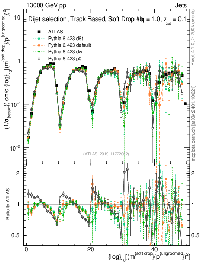 Plot of softdrop.rho in 13000 GeV pp collisions