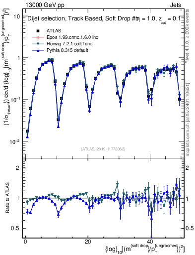 Plot of softdrop.rho in 13000 GeV pp collisions