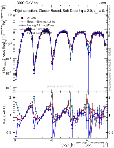 Plot of softdrop.rho in 13000 GeV pp collisions