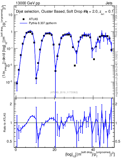 Plot of softdrop.rho in 13000 GeV pp collisions
