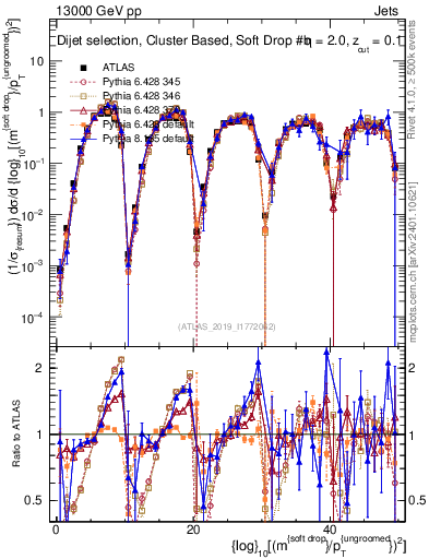 Plot of softdrop.rho in 13000 GeV pp collisions