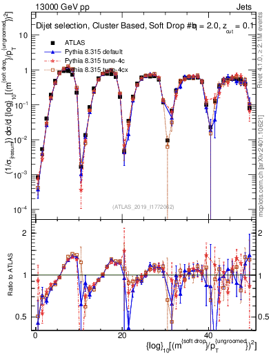 Plot of softdrop.rho in 13000 GeV pp collisions