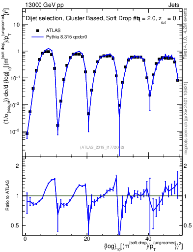 Plot of softdrop.rho in 13000 GeV pp collisions