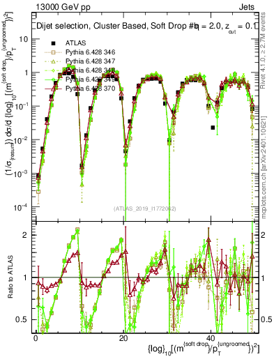 Plot of softdrop.rho in 13000 GeV pp collisions