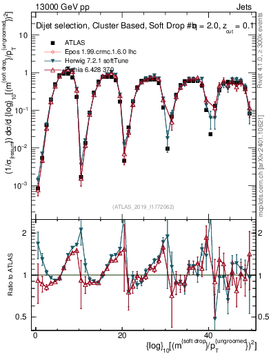 Plot of softdrop.rho in 13000 GeV pp collisions
