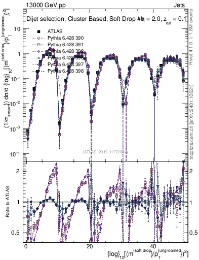 Plot of softdrop.rho in 13000 GeV pp collisions