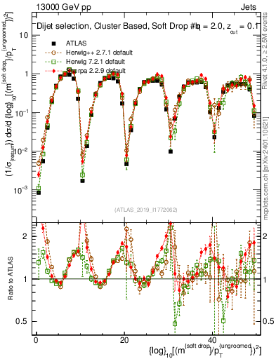Plot of softdrop.rho in 13000 GeV pp collisions