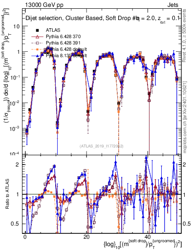 Plot of softdrop.rho in 13000 GeV pp collisions