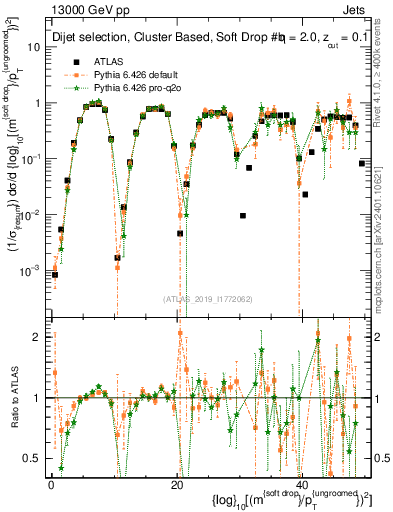 Plot of softdrop.rho in 13000 GeV pp collisions