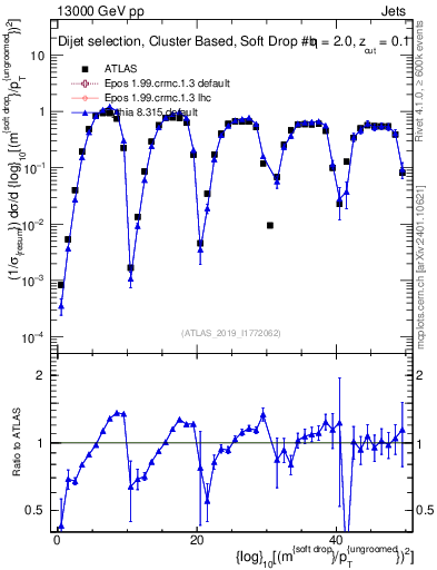 Plot of softdrop.rho in 13000 GeV pp collisions