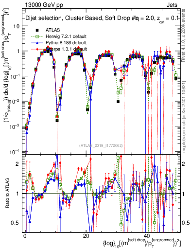 Plot of softdrop.rho in 13000 GeV pp collisions