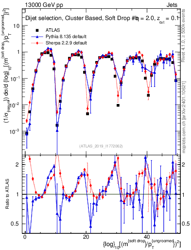 Plot of softdrop.rho in 13000 GeV pp collisions